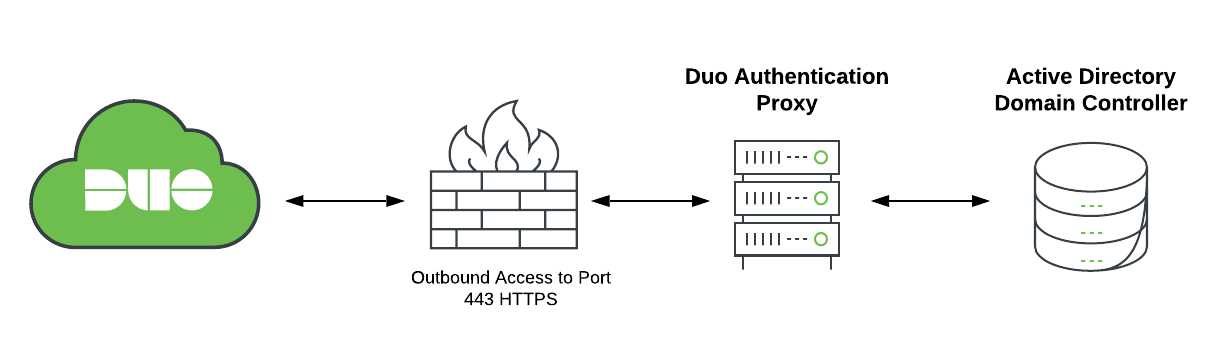 Active Directory flow