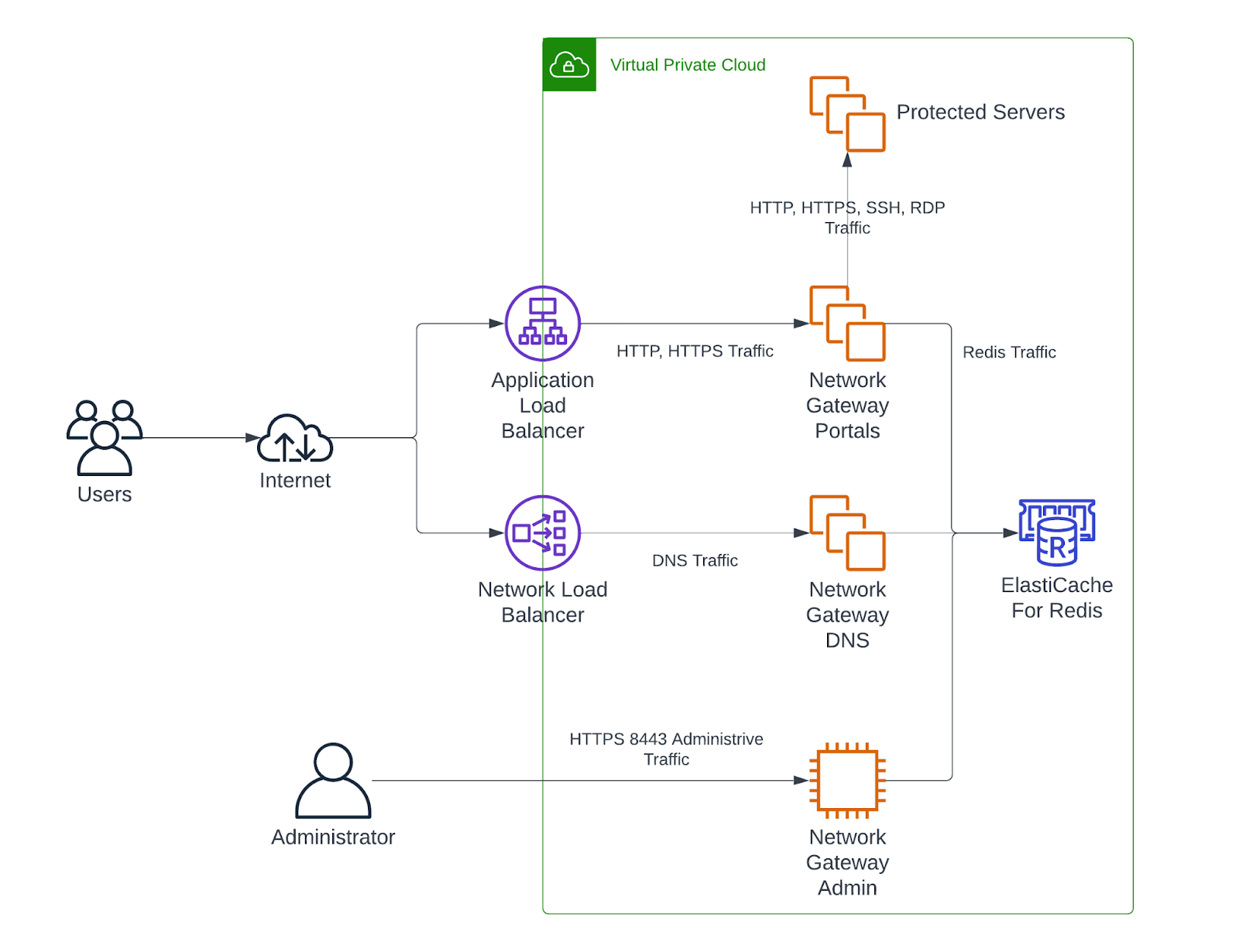 DNG HA Network Diagram