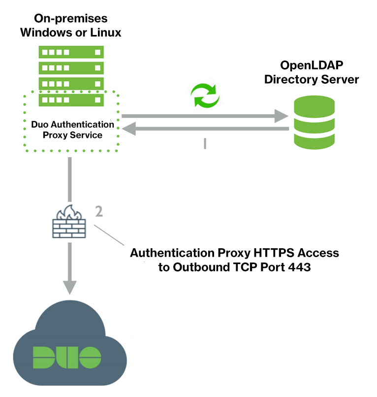 OpenLDAP Sync Network Diagram