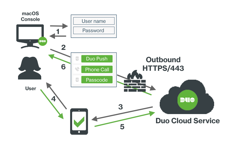 Duo Mac Logon Network Diagram