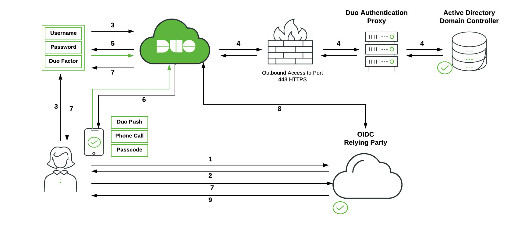 OIDC authentication Active Directory Network Diagram