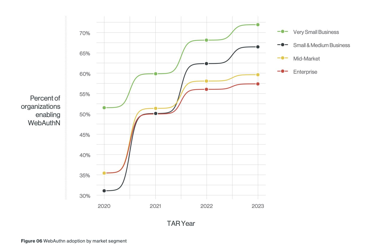 Graph showing WebAuthn adoption by market segment, with very small business leading WebAuthn adoption while enterprise companies lag behind